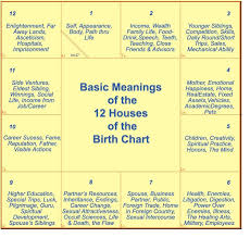 Basic Meanings Of The 12 Houses Of The Zodiac Vedic