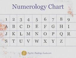 Name Numerology Calculator Tamil Name To Numerology
