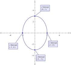 Find The Point S Where The Ellipse 9x