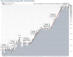 17 year stock market cycle theory