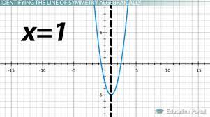 Line Of Symmetry Equation Examples