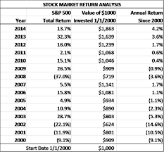 Insight On 2014s Stock Market Returns Downtown Investment