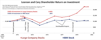 Ibms Stock Buybacks Have Not Produced Societal Wealth Mbi