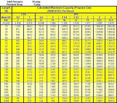 Natural Gas Sizing Chart 1 2 Psi Www Bedowntowndaytona Com