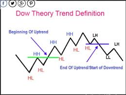 Dow Theory Higher High Higher Lowe Mt4 Chart Pattern Click
