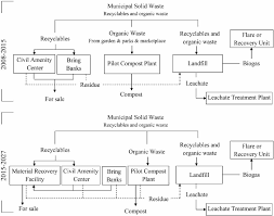 79 Accurate Environmental Management System Flowchart