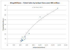 Every mega millions jackpot grows until the jackpot is won. Mega Millions Lottery