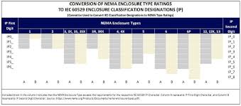 difference between nema and ip ratings