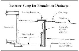 q a sump for foundation drain jlc