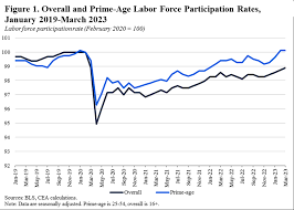 the labor supply rebound from the