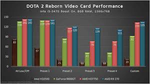 dota 2 reborn hardware performance