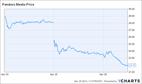 Why Pandora Media P Stock Is Down Today Thestreet