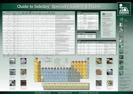 Indium Corporation Wall Chart Indium Corporation Indium