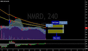 Nmrd Stock Price And Chart Nasdaq Nmrd Tradingview