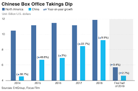 Charts Of The Day Chinas Movie Box Office Falls For First