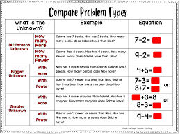 These subtraction word problem cards are a great way for students to practice. Word Problems For K 2 Where The Magic Happens