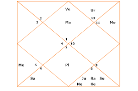 Vimsamsa Divisional Horoscope Or D20 Varga Chart Astrozing