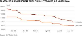 Why Lithium Has Turned From Gold To Dust For Investors Platts
