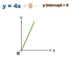 Y Intercept From A Linear Equation