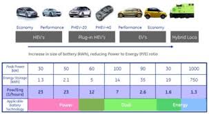 Is The Battery Technology Between An All Electric Vehicle