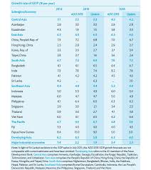 Asian Development Bank Cuts Economic Growth Outlook 2015