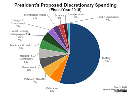 Presidents 2015 Budget In Pictures