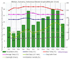 Climate Graph For Medan Sumatra Indonesia