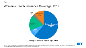 Individual health insurance indiana 2019. Women S Health Insurance Coverage Kff