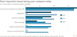 Chart Captains Of Industry Poll Data Info Graphic Chart