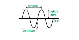 Energy Of A Wave Formula Geeksforgeeks