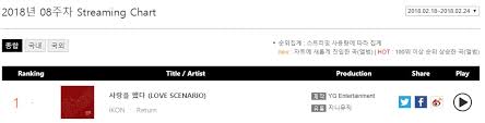Love Scenario Tops Gaon Digital Charts For 4th Consecutive