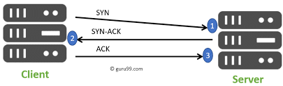 We assume that both host (a) and server (b) side start from closed status. Tcp 3 Way Handshake Syn Syn Ack Ack