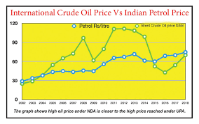 A Brief Study Of Petrol Diesel Price History In India