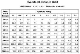 Hyperfocal Distance Chart Maker Lens Aperture Chart Maker