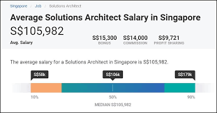 aws solutions architect salary in 2023