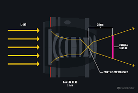 Focal Length An Easy Guide To Using And Understanding
