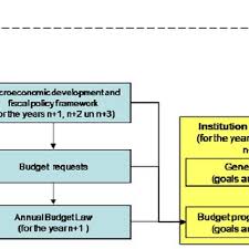 Process Of Linking Development Planning And Annual Budget