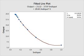 Curve Fitting With Linear And Nar