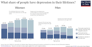 charted how many people get depression
