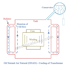 Cooling Methods Of A Transformer Electricaleasy Com