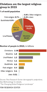 The Changing Global Religious Landscape Pew Research Center