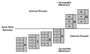 Thread Inspection 101 Part Iv Thread Designations Metric