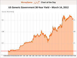 Chart Of The Day The 30 Year Treasury Market Massacre