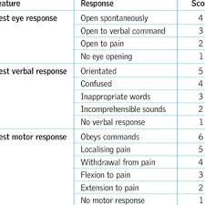 Glasgow Coma Scale And Score Nice 2003 Download Table