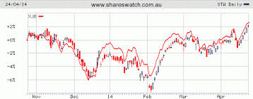 Asx Charts Review Spdr S P Asx 200 Fund Stw Shareswatch