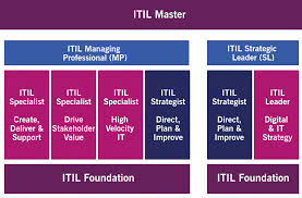 The Wait Is Over Deets On Itil 4s Two Advanced Courses