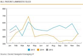 Us Patent Litigation Makes A Comeback In 2015 Managing
