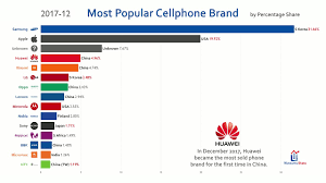 Most Popular Mobile Phone Brand 2010 2019