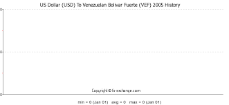 Us Dollar Usd To Venezuelan Bolivar Fuerte Vef History
