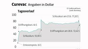 Log in or create a free account to get. Curevac Bundesregierung Verdient 1 6 Milliarden Euro Wirtschaft Sz De
